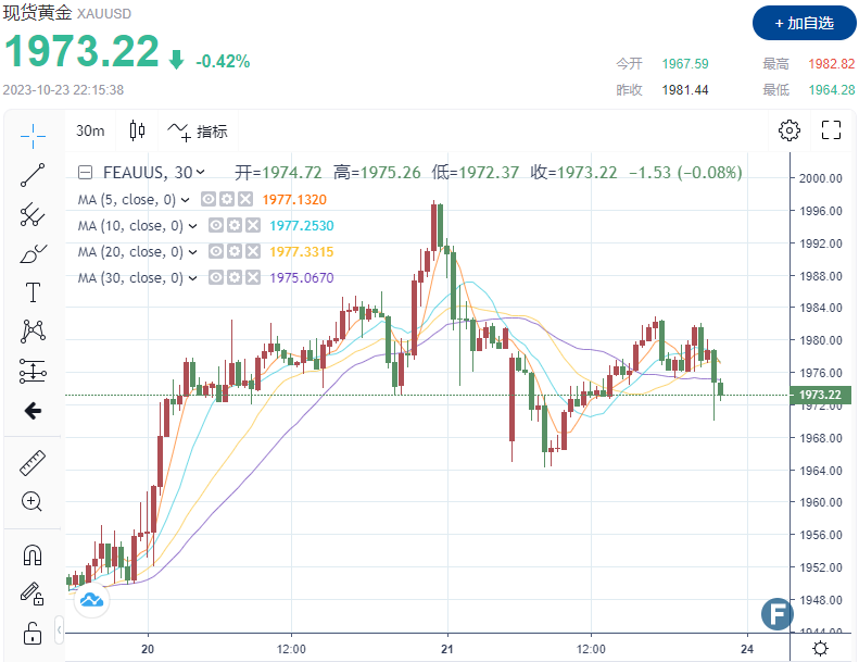Bsport体育系好安全带！2分钟成交近47亿美元金价逼近1970！ 贵金属价格(图1)
