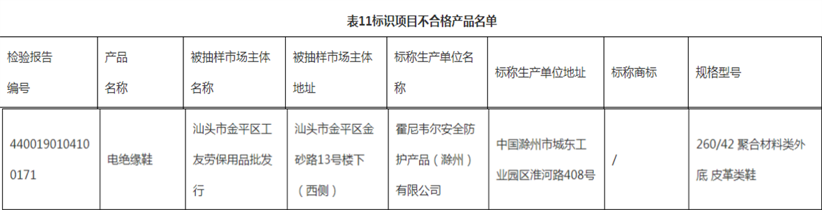 Bsport体育·(中国)官网广东抽查9款安全鞋标识不合格 霍尼韦尔电绝缘鞋登榜(图2)