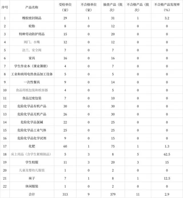 Bsport体育辽宁省市场监督管理局公布2023年家用燃气灶等产品质量监督抽查情(图2)